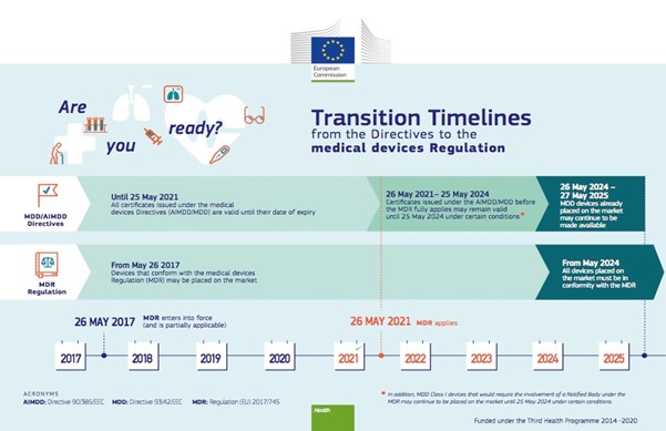 Medical Devices Regulation Timelines