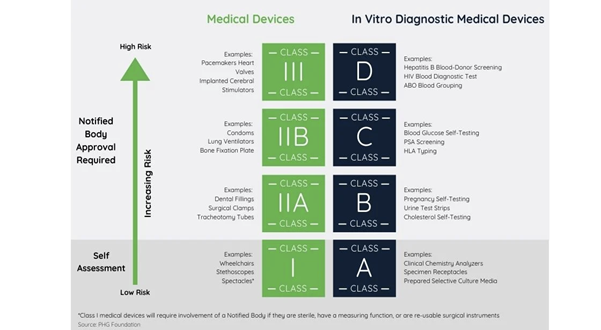 In Vitro Diagnostic Medical Devices